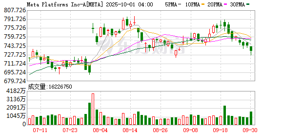 配资盈利网 CoreWeave与Meta签署142亿美元人工智能算力协议